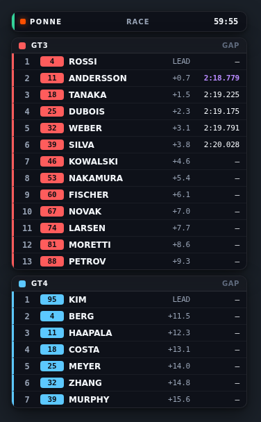 Timing tower graphic — full class order with gaps and last laps